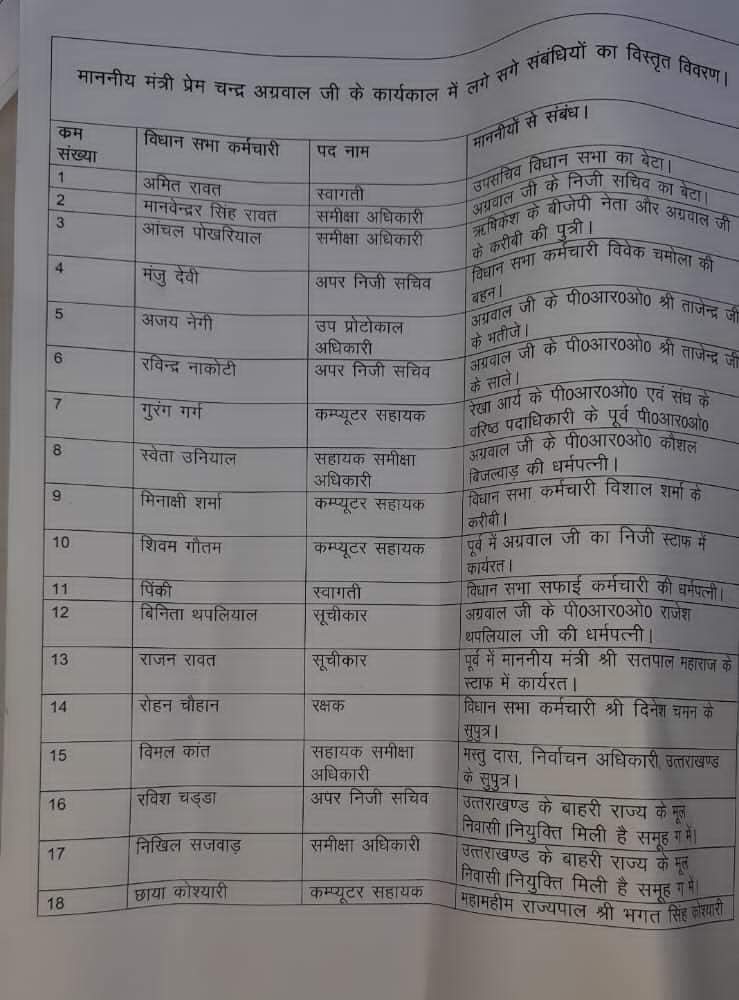 40 से ज्यादा पत्रकारों की पत्नियों को भी नौकरी : वाह, उत्तराखंड री सरकार