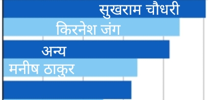 पहला सर्वे: क्या है पांवटा की जनता का इस बार मूड, टिकट पर मुहर के बाद क्या बदल जाएगा समीकरण पहला सर्वे: क्या है पांवटा की जनता का इस बार मूड, टिकट पर मुहर के बाद क्या बदल जाएगा समीकरण