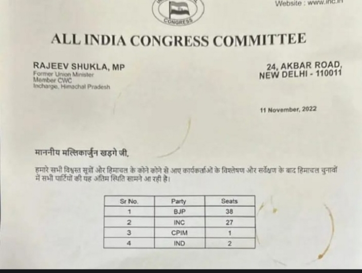 हिमाचल का फेक एग्जिट पोल : निर्वाचन और पुलिस विभाग को शिकायत