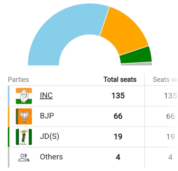 कर्नाटक के अगले CM सिद्धारमैया : राहुल गांधी करेगे आज एक बजे ऐलान