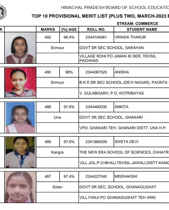 12th: साइंस में ओजस्वनी उपमन्यु ऊना  और आर्ट  में तरनीजा शर्मा उना और कॉमर्स में वृंदा ठाकुर सिरमौर टॉपर