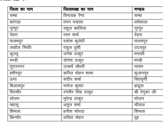 सिरमौर को मिला नया बीजेपी युवा मोर्चा का अध्यक्ष , पवन चौधरी की छुट्टी