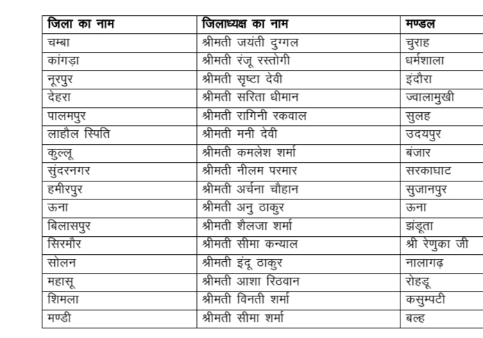अब सिरमौर को मिली नई महिला जिला अध्यक्ष, पांवटा साहिब के हाथ खाली
