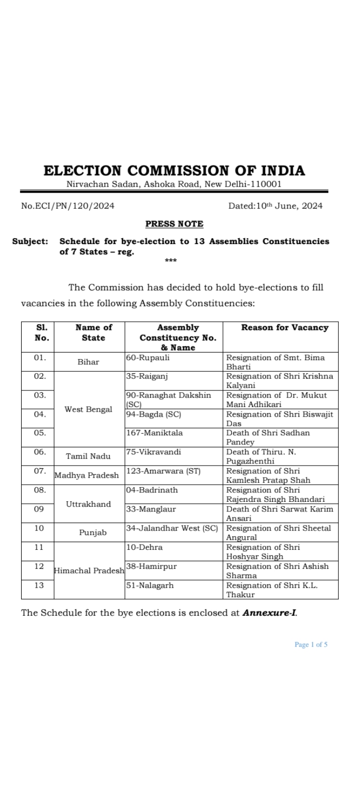 हिमाचल में फिर चुनाव : इसी महीने नामांकन और अगले महीने तीनों विधानसभा में उप चुनाव