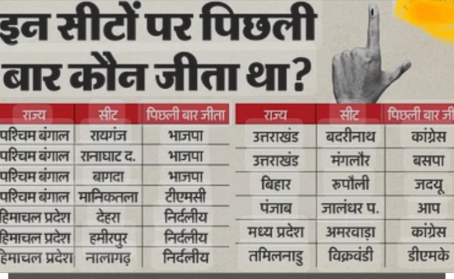 13 सीटों के उप चुनाव का विश्लेषण : बेगानी शादी में अब्दुल्ला दीवाना..